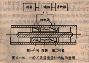 葉輪式質(zhì)量流量計(jì)結(jié)構(gòu)示意圖