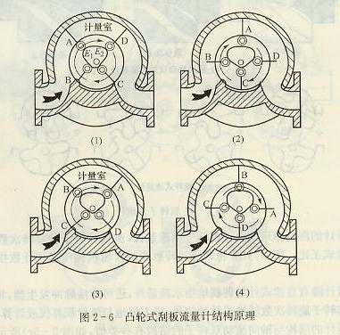 凸輪式刮板流量計結(jié)構(gòu)原理圖