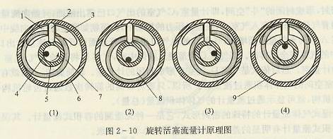 旋轉(zhuǎn)活塞流量計原理圖
