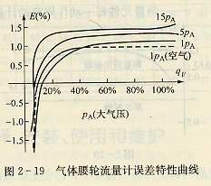 氣體腰輪流量計誤差特性曲線